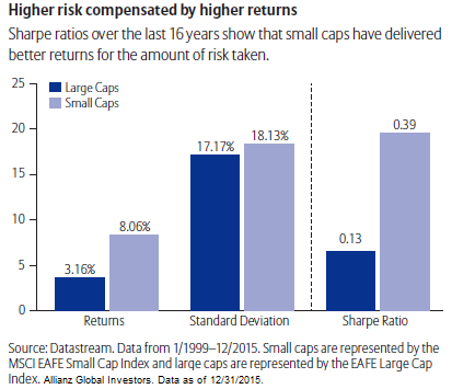 Higher risk compensated by higher returns
