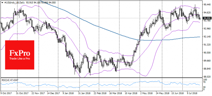 USDX Daily Chart