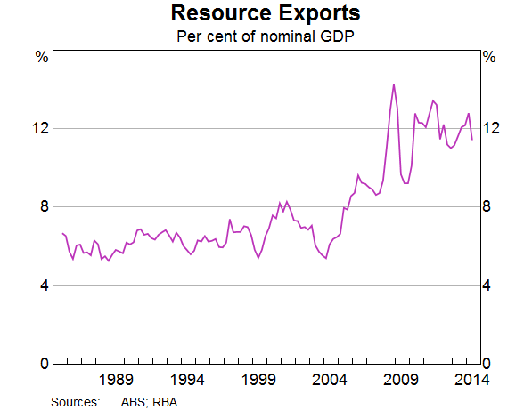 Resource Exports