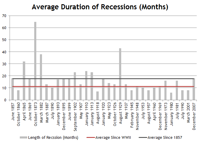 Average-Length-of-Economic-Recession