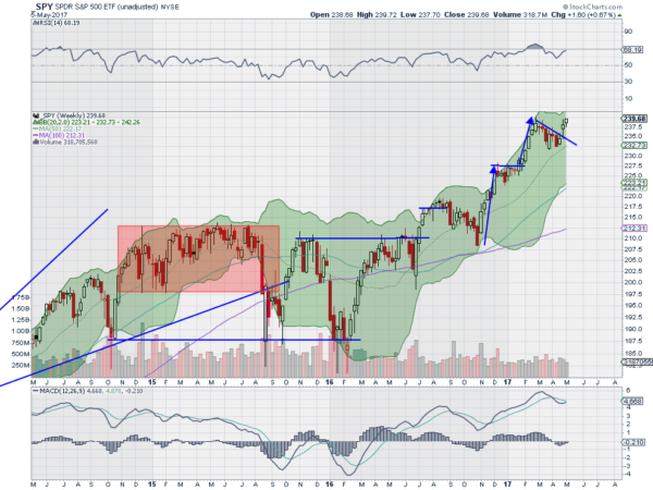 SPY Weekly