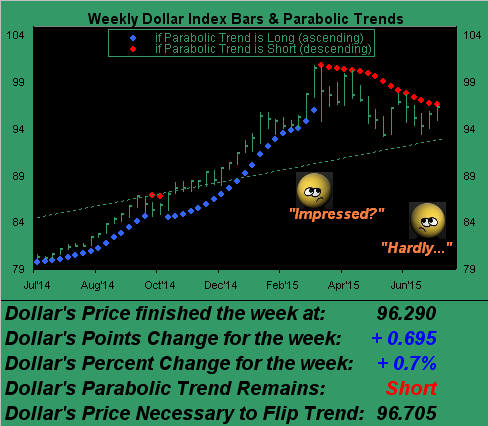 Weekly Dollar Index and Parabolic Trends