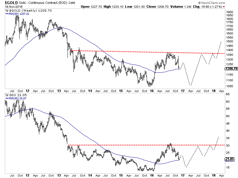 Gold Weekly Chart