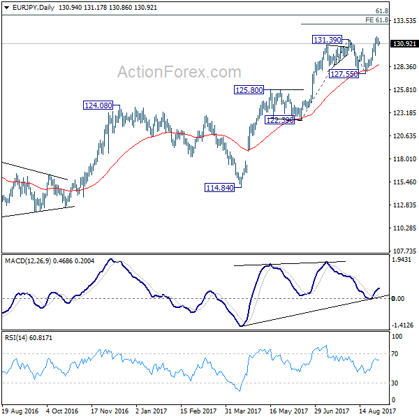 EUR/JPY Daily Chart