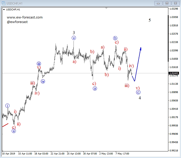 usdchf, intra.