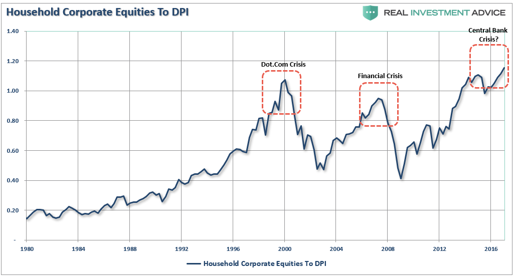 Household Corporate Equities To DPI