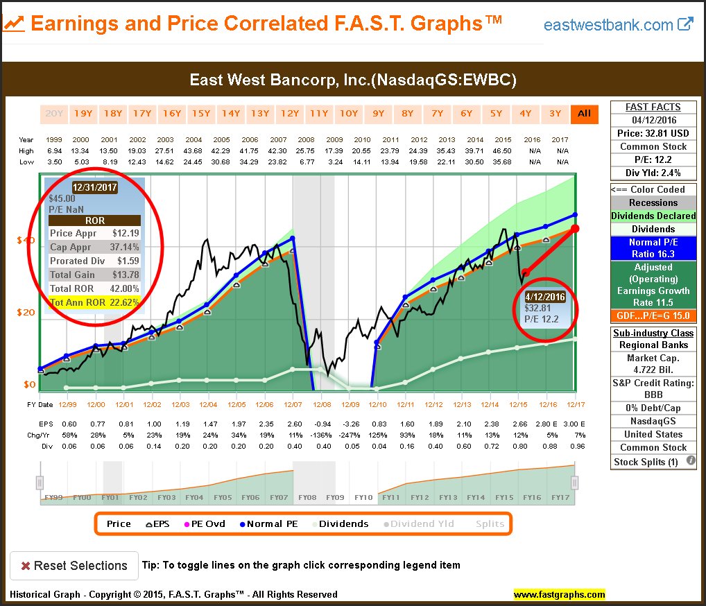 EWBC Earnings And Price