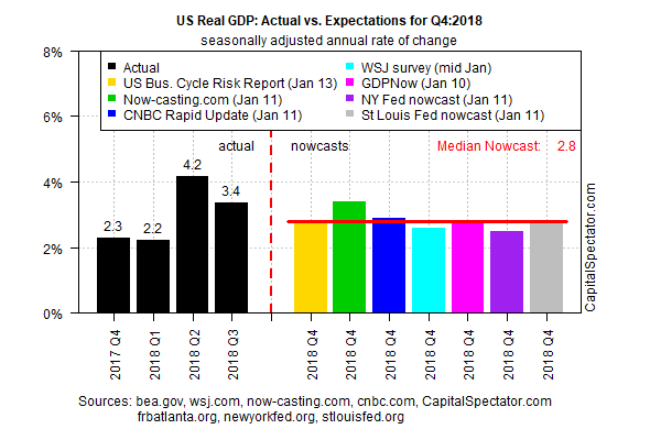 US Real GDP : Actual Vs Expectations For Q4 2018