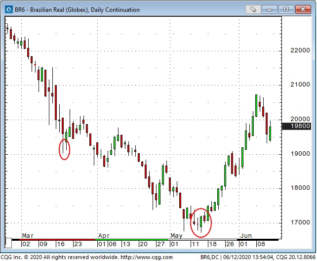 BR6 Daily Chart