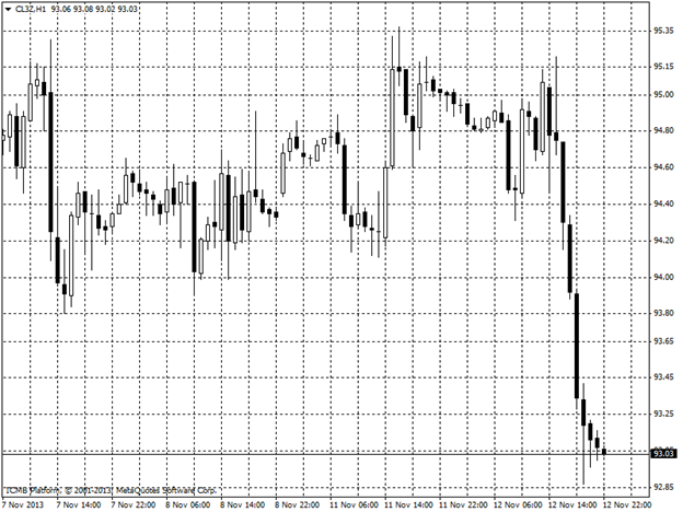 Oil Hour Chart