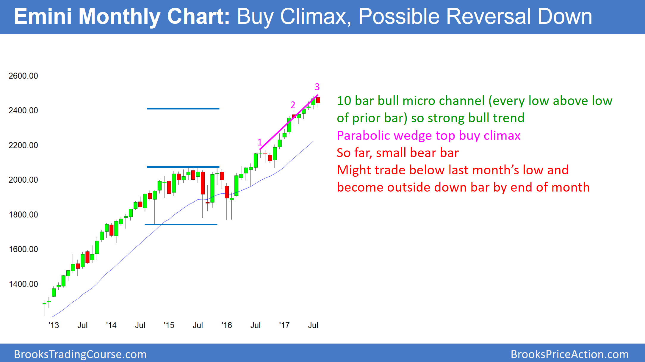 Emini Monthly Chart