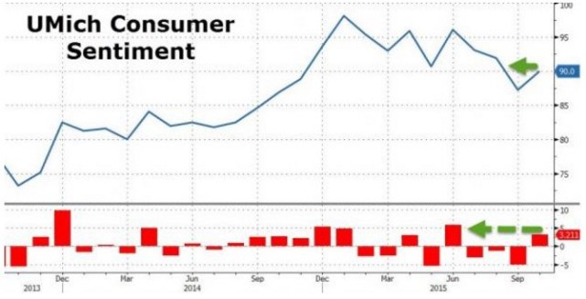 UMich Consumer Sentiment