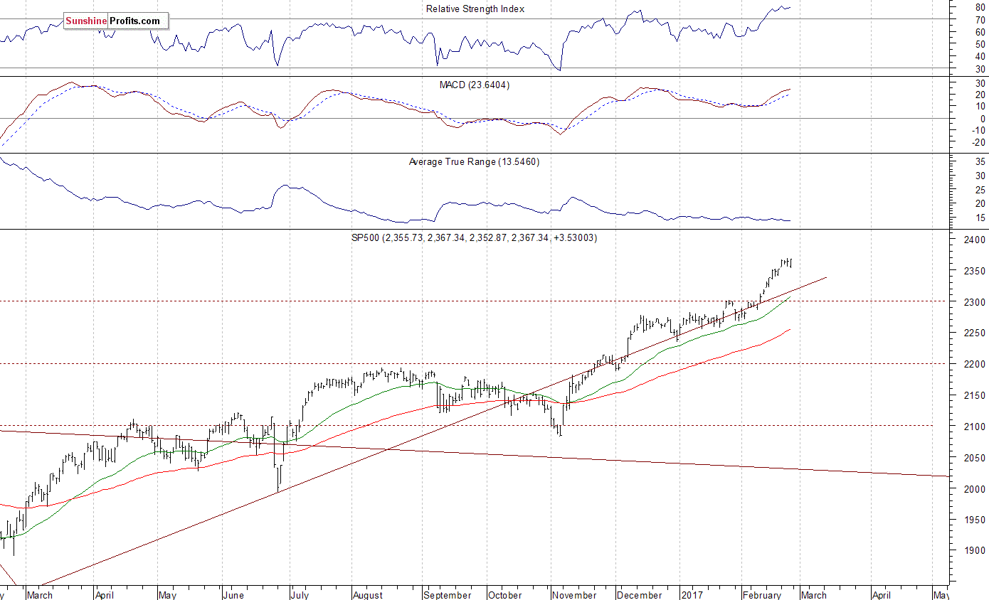 Daily S&P 500 Index Chart - Large Cap Index Chart