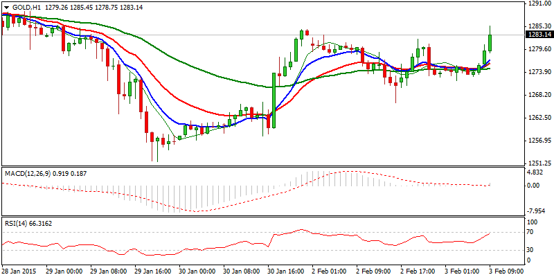 XAU/USD Hourly Chart