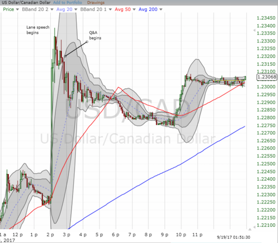 USD/CAD Rose