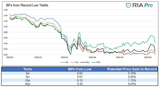 BPs From Record Low Yields