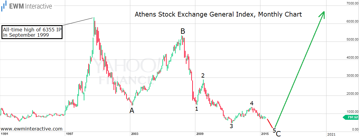 Greece Stock Exchange Index