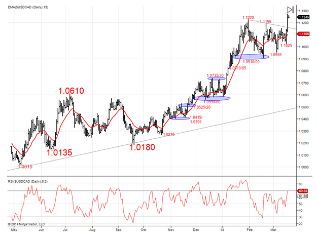 Daily USD/CAD