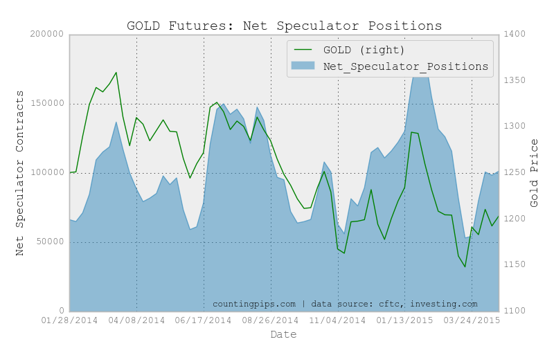 Gold Futures