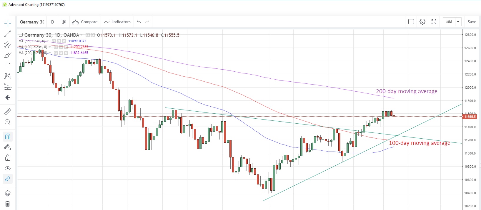 DE30EUR Daily Chart