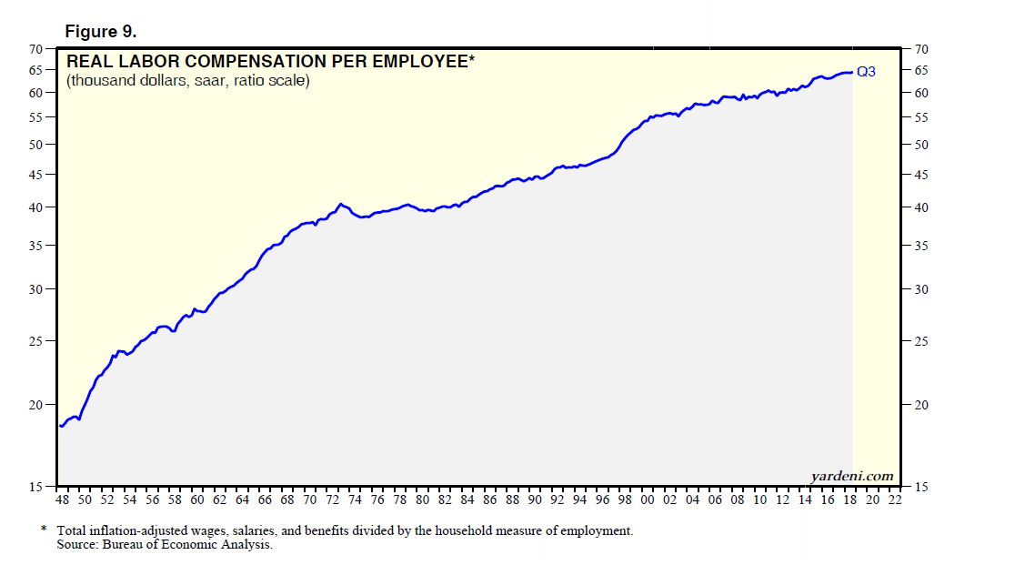 Real Labor Compensation Per Employee