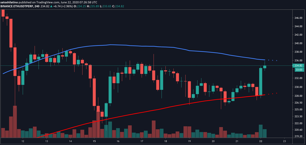 ETH / USD - 240 Min Chart