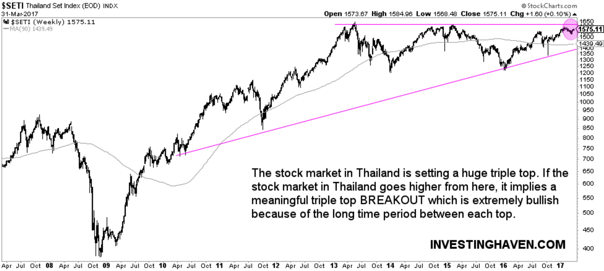 Stock Exchange Of Thailand Index Chart
