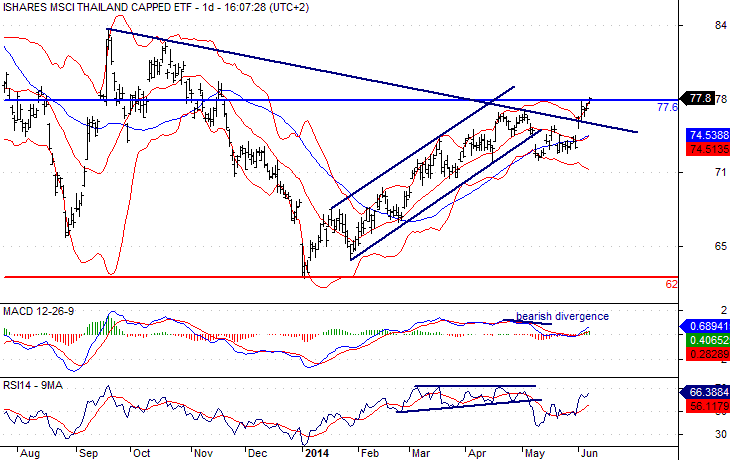 MSCI Thailand ETF Daily Chart