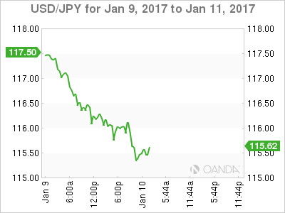 USD/JPY Chart For Jan 9-11, 2017