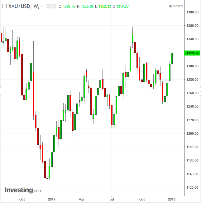 Gold Weekly