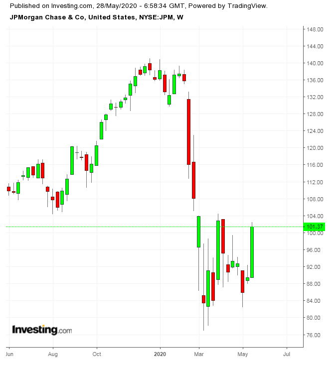 JPM Weekly TTM