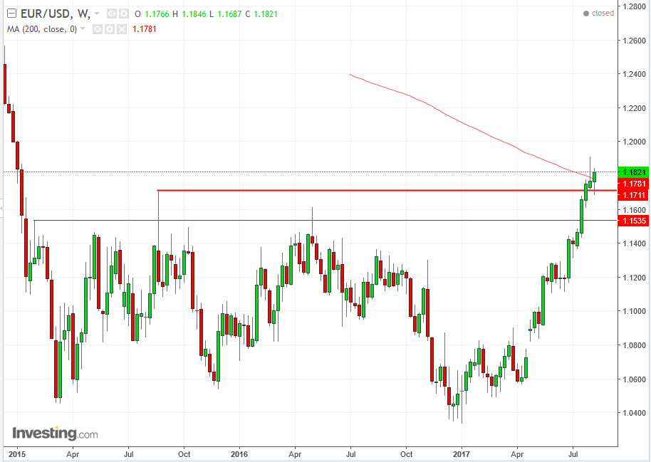 EUR/USD Weekly