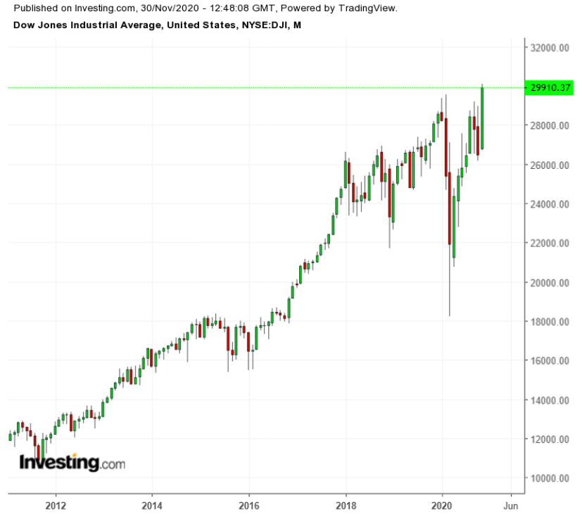 Dow Monthly 2010-2020