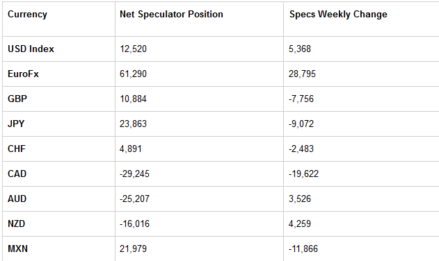 Table of Large Speculator Levels & Weekly Changes