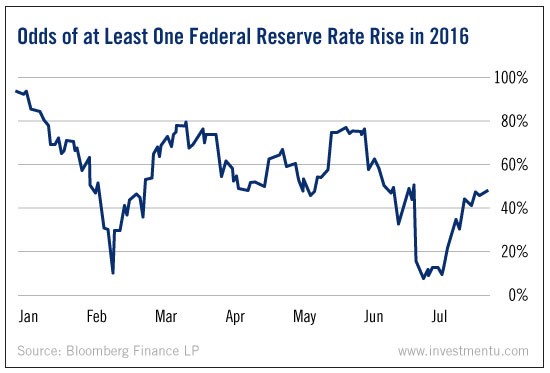 Odds Of At Least 1 Fed Interest Rate Rise In 2016