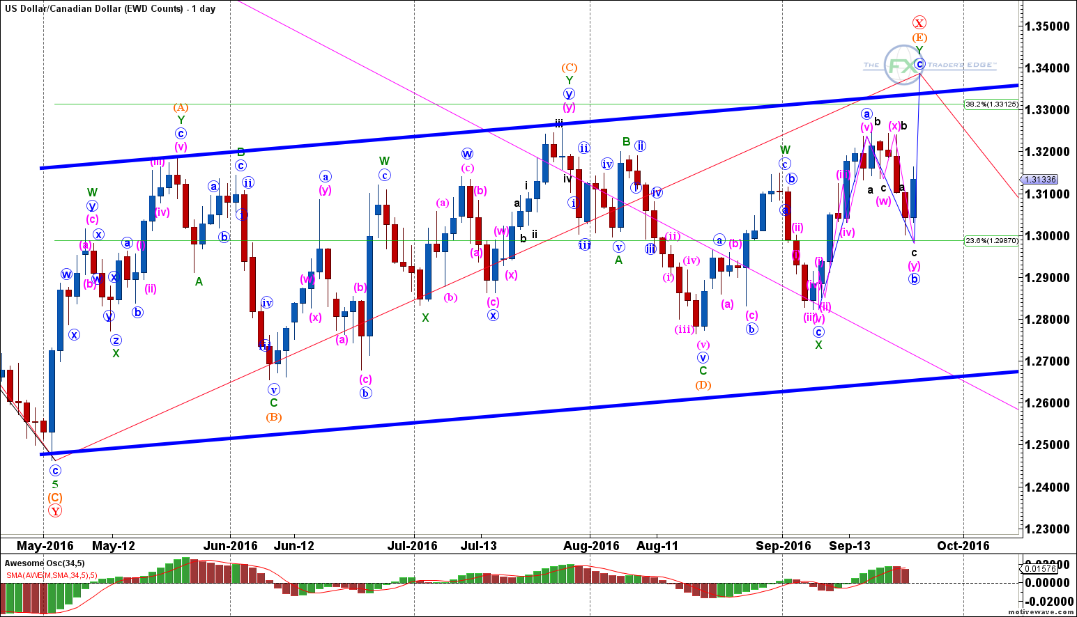 USD/CAD EWD Counts Daily Chart