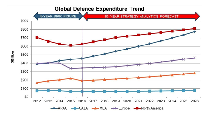 Global Defence Expenditure Trend