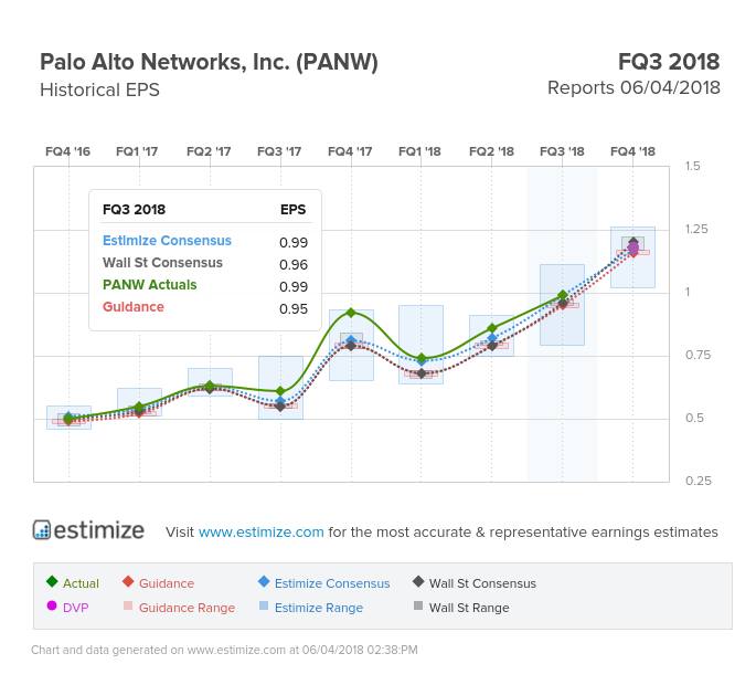 Palo Alto Networks Earnings