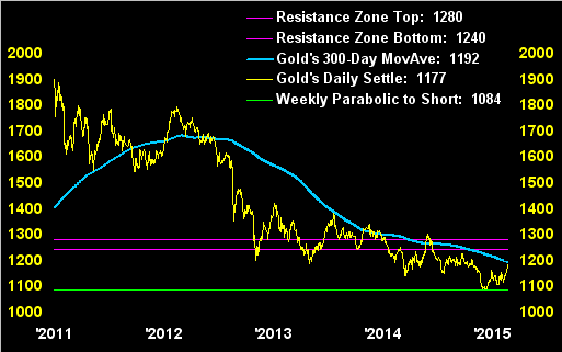 Gold Daily vs Weekly Parabolic 2011-2015