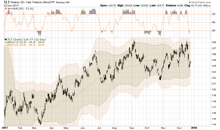 TLT Daily Chart