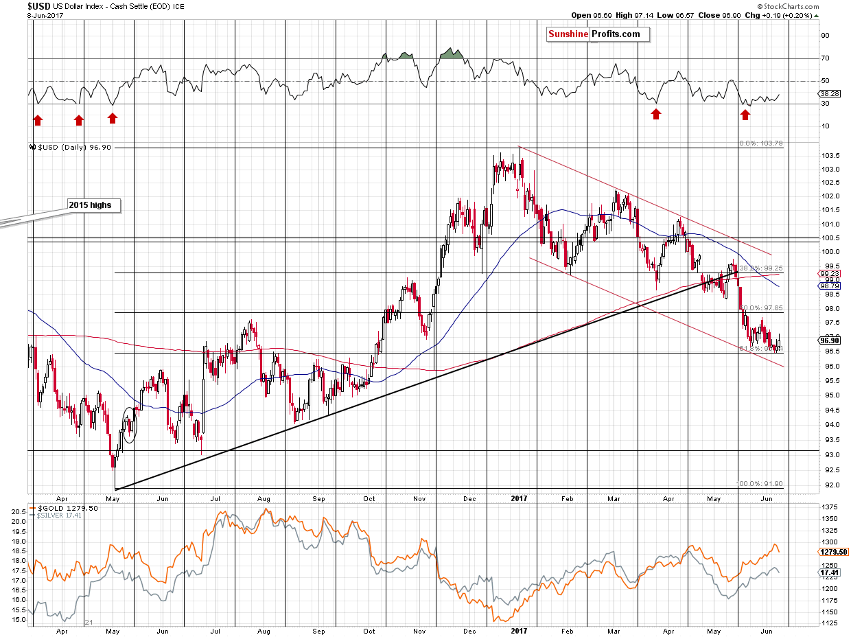 Short-term US Dollar price chart - USD