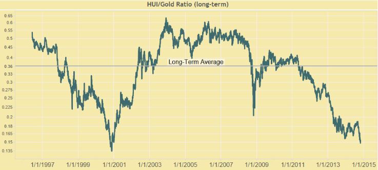 HUI/Gold Ratio