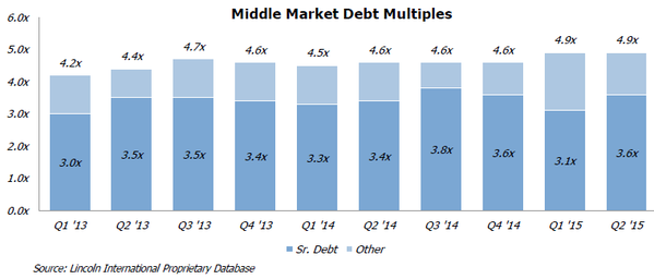 middle market debt multiples