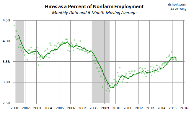 Hires as % of NFP Employment