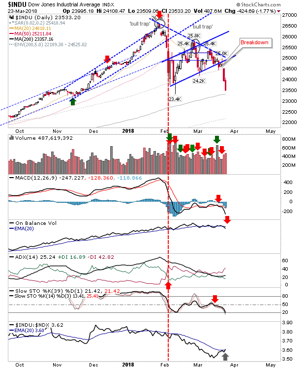 INDU Daily Chart