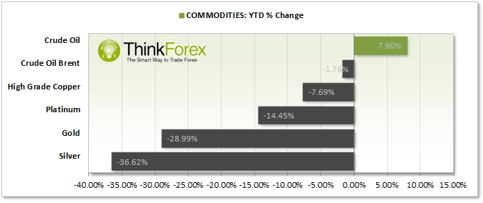 Commodities YTD Percentage Change