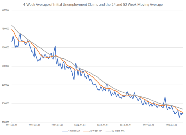 4-W Average, Initial Jobless Claims