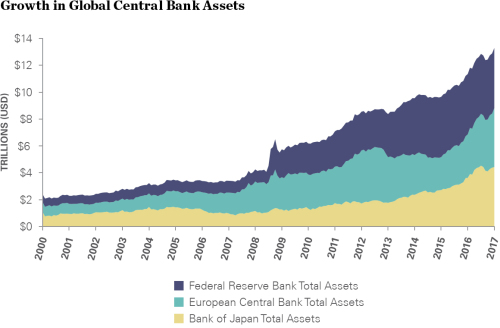 Growth In Global Central Bank Assets 2000-2017