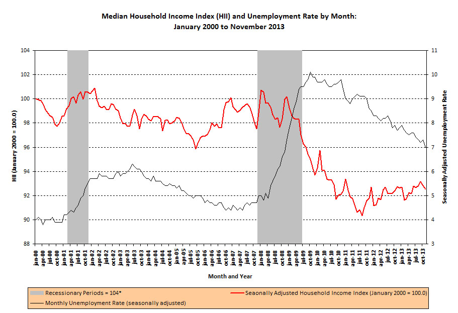 Median Household Income Index and Unemployment Rate