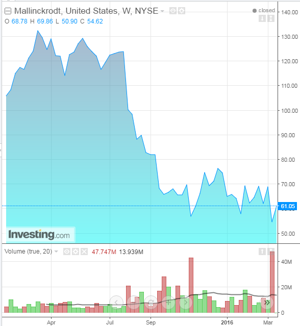 MNK Weekly, YTD